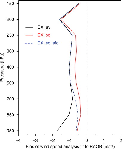 Fig. 10 The biases of wind speed analyses in EX_uv, EX_sd and EX_sd_sfc fit to rawinsonde observations (RAOB).