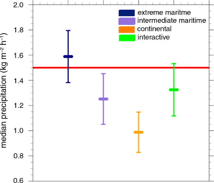 Fig. 10 Median accumulated precipitation at 58 EOBS-stations (Klok and Klein Tank, Citation2009) within the convection domain. The red line indicates the median of the measurements. The middle line gives the ensemble mean value. The top and bottom lines indicate the standard deviation. The ensemble is generated as described in Section 3.1 and indicates the uncertainty due to the non-linearity of the atmospheric processes.