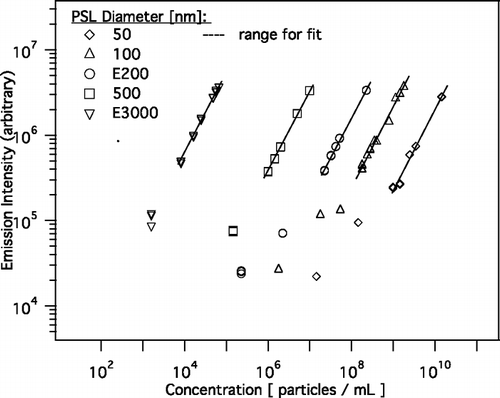 FIG. 5 Measured emission intensities by the fluorimeter for a series of dilutions from each monodisperse PSL particle solution.