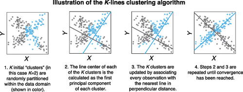 Fig. 2 An illustration of the K-lines clustering algorithm.