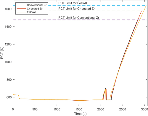 Fig. 8. PCT over time for different fuels without operator action.