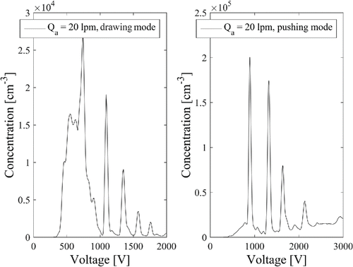 Figure 6. Results of scanning of THABr ions in pushing and drawing modes at an aerosol flow rate of 20 Lpm. In the drawing mode, more charger ions are observed at <1000 V, while in the pushing mode, more multiply charged droplets are observed at >1000 V.