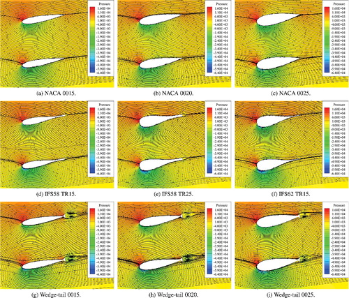 Figure 11. Pressure distributions and stream traces of twin-rudder configurations with different profiles at an angle of attack of 10° with yTR = 1.0 CR. (a) NACA 0015., (b) NACA 0020., (c) NACA 0025., (d) IFS58 TR15., (e) IFS58 TR25., (f) IFS62 TR15., (g) Wedge-tail 0015., (h) Wedge-tail 0020., (i) Wedge-tail 0025. This figure is available in colour online.