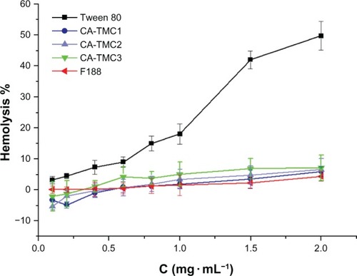 Figure 7 Hemolysis evaluation of Tween 80, CA-TMC1, CA-TMC2, CA-TMC3, and F188 using erythrocytes freshly harvested from rabbit blood.Abbreviation: CA-TMC, N-caprinoyl-N-trimethyl chitosan.