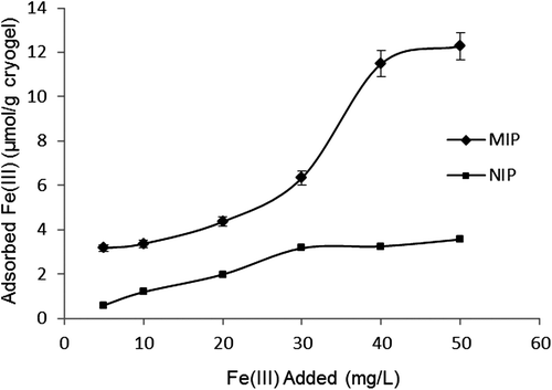 Figure 3. Effect of Fe3+ ion concentration on adsorption capacity; Flow rate: 1 mL/min; T: 25°C.