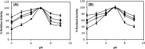 Figure 3. The effect of pH (A) and pH stability (B) (after 60 min.) on free and immobilized catalase (-▲-: free enzyme, -○-: immobilized catalase on chitosan, -●-: immobilized catalase on chitosan-clay, -◊-: immobilized catalase on chitosan-Fe3O4). Values are means of three replicates.