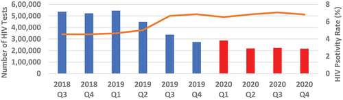 Figure 3. Quarterly HIV testing numbers and HIV positivity rate for males 15+ years from July 2018 to December 2020.