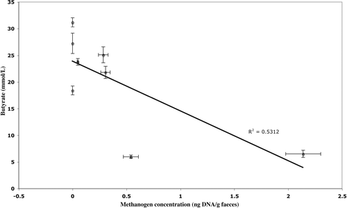 Figure 2.  Relationship of methanogen 16S rDNA gene abundance and faecal butyrate concentration. Methanogen and butyrate concentration averaged over 12 weeks of the study. Error bars show standard error.