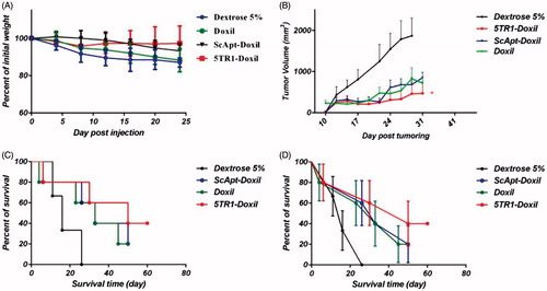 Figure 6. Therapeutic efficacy of various liposomal preparations in female BALB/c mice after i.v. administration of a single dose of 15 mg/kg liposomal doxorubicin or dextrose 5% on day 8 after tumor inoculation. (A) Percentage change in animal body weight, (B) tumour growth rate, (C) survival curve and (D) survival curve with error bars. Data represented as mean ± SE (n = 5).