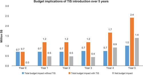 Figure 6 Net and total budget impact of TIS from healthcare system perspective.