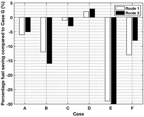 Figure 14. Fuel saving percentage compared to Case G on Route 1 and Route 2 for the Aframax Oil Tanker.