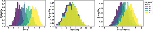 Figure 8. Comparing DTRAP-TV solutions as the assumed fraction of victims in the network are changed.