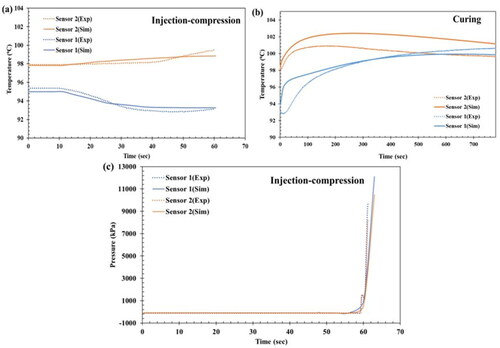 Figure 15. (a) Comparison between the simulation and experimental data of temperature for both sensors during the (a) injection-compression and (b) curing phase. (c) Comparison between simulation and experimental data of pressure during injection-compression phase.