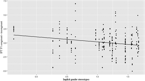Figure 1. The Effect of Implicit Gender Stereotypes on the Difference Scores of P1 Amplitudes During the Behavior Block of the Impression Formation Task, as Calculated by Subtracting Incongruent Trials from Congruent Trials.