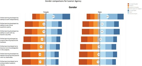 Figure 4. Perceptions towards online learning (as categorised by gender).