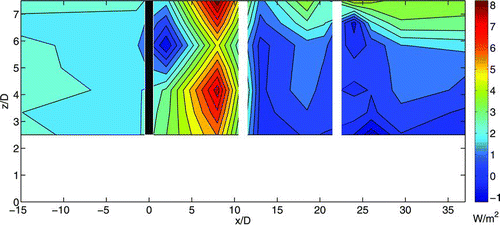 Figure 1 Contours of the power transport due to the planform kinetic energy flux along the centre of the turbine array. The three turbine pairs are indicated as vertical bars.