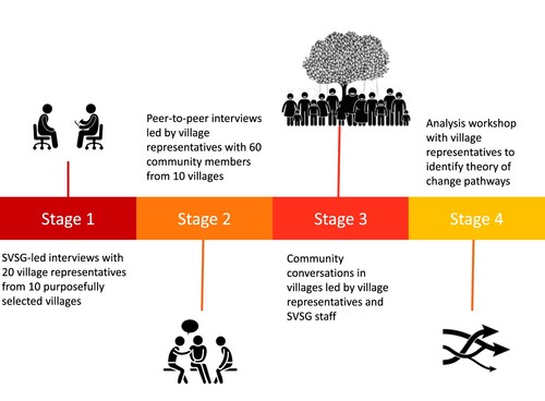 Figure 1. Data collection and analysis stages.