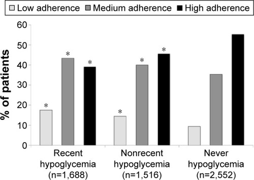 Figure 3 Percentage of patients with low, medium, or high adherence to antidiabetic medication based on the MMAS score according to the occurrence of recent hypoglycemic episodes.