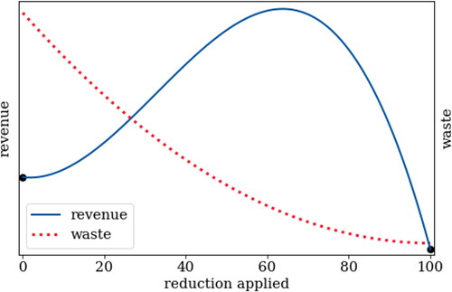 FIGURE 2 WASTE AND REVENUE CURVE FOR VARIOUS REDUCTION LEVELS