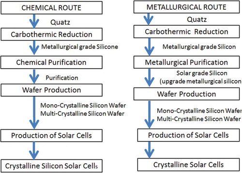 Figure 13. Stages to produce crystalline silicon solar cells from quartz (Goetzberger, Hebling, and Schock Citation2003)