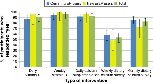 Figure 1 Percent of current PrEP users willing to engage in vitamin D and calcium supplementation interventions.