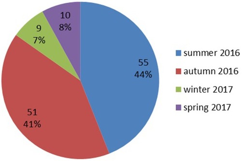 Figure 1 Frequency of conjunctivitis cases in different seasons.