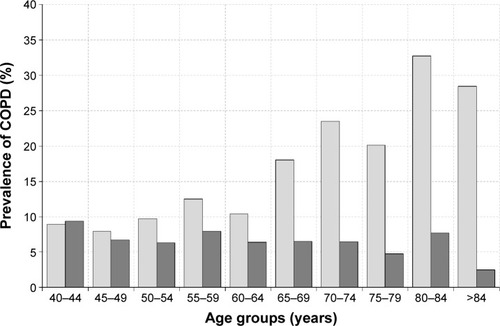 Figure 1 Prevalence of spirometrically defined COPD based on FR (light gray) or LLN (dark gray) criterion.