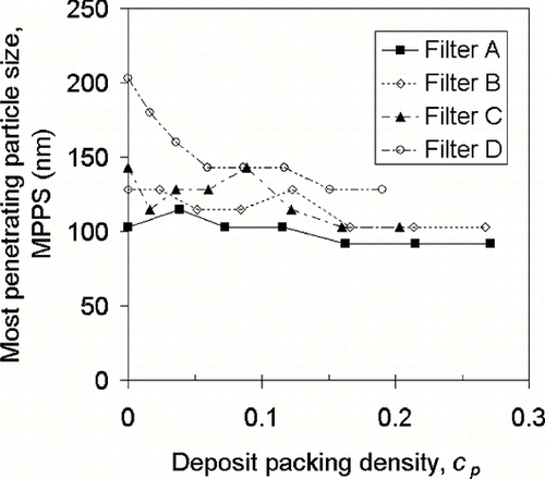 FIG. 7 Change of MPPS of filters A, B, C, and D under continuous loading.