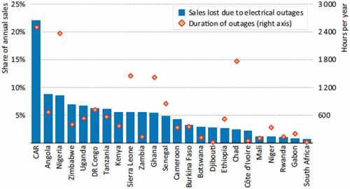 Figure 8. Electricity outage duration and impact on business sales in certain selected countries in Africa. (Africa Energy Outlook Citation2019—Analysis—IEA, 2019).