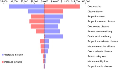 Fig. 1 Sensitivity analysis (tornado diagram) of the incremental cost per QALY gained analyzed from the health provider perspective (example: the lower the cost of the vaccine, blue color, the lower the cost-effectiveness result; the color changes at the baseline value of $8,972, see Table 5).
