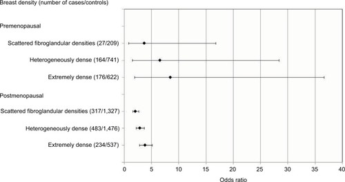 Figure 1 Breast density as risk factor of breast cancer according to menopausal status. Odds ratios are adjusted for age, age at menarche, number of live births, breast feeding, menopausal status/age at menopause, hormone replacement therapy use, oral contraceptive use, body mass index, past benign breast disease and calculated by logistic regression. In total, 139 cases and 329 controls whose menopausal status were missing were excluded from analysis.