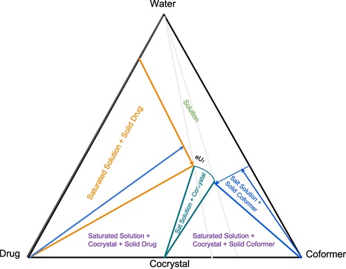 Figure 2 Triangular phase diagram that illustrates dissolution paths (arrows) leading to cocrystal stability regions (shaded areas). The highest supersaturation of cocrystal can be achieved by saturation from both drug and coformer, conditions associated with water contents below the eutectic points.