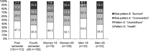 Figure 1. Behavior and experience patterns of medical students in the first (2006) and the fourth semesters (2008).