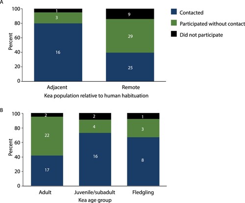 Figure 3. Percentage of kea in the latency-to-contact experiment that (1) participated and contacted the novel object, (2) participated but did not contact the object, and (3) did not participate in the experiment. A, In adjacent and remote regions. B, By age class. Sample sizes for each category within bars. Total N for each bar above bar. Note, N is lower in panel B because the age of some kea could not be reliably determined from a distance.