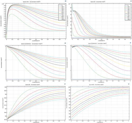 Fig. 10. Results of speciation when uraninite (left) equilibrates with background pore fluid versus (right) 30 times of background level of carbonate appears on boundary.