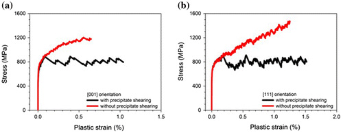 Figure 9. (colour online) Stress–strain response with and without shearing of precipitate by dislocations for (a) [0 0 1] and (b) [1 1 1] orientations.