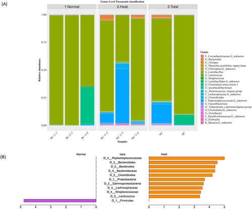 Figure 4. (A) Taxonomy analysis results. Colours indicate each taxon, and legends indicate taxa with more than 0.05 relative abundance. (B) Linear discriminant analysis effect size (LEfSe) results of differentially abundant taxa with an LDA threshold >2.0.