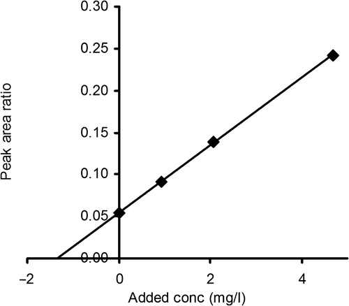 Figure 5. The ratio of the peak areas for cystatin C and GGGG-cystatin C in spinal fluid as a function of the added amount of cystatin C. The GGGG-cystatin C (the non-proteome reference protein) concentration was 15 mg/L in all samples.