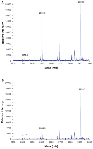 Figure S2. MALDI-MS spectrum (range 2200–3000 m/z) of the native HFt-MSH (A) and HFt-MSH-PEG (B) trypsin digests.Notes: Peaks matching to the protein sequences are reported. The m/z 2504.3 peak corresponds to the KPDCDDWESGLNAMECALHLEK sequence and it is expected to react with and bind to PEG-maleimide molecules due to the presence of two cysteine residues. From mass analysis, a decrease of the peak corresponding to this peptide was observed, but a heavier peak at about 12,000–13,000 m/z did not appear, likely because of poor flying ability due to the conjugation with PEG molecules.Abbreviations: HFt, human protein ferritin; PEG, polyethylene glycol; MSH, melanocyte-stimulating hormone peptide; MALDI, matrix-assisted laser desorption ionization; MS, mass spectrometry.
