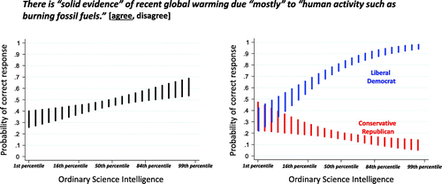 Figure 8. Item-response (and DIF) for ‘belief in’ human-caused global warming.
