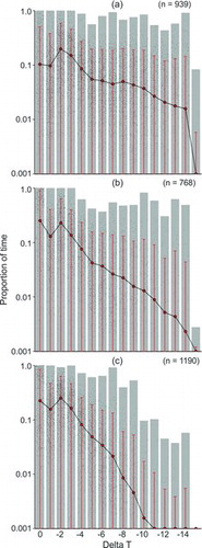 FIGURE 1. Proportions of time (log scale) spent at temperature relative to the surface temperature (ΔT) during (a) daylight, (b) twilight, and (c) darkness, as estimated by using combined Argos-transmitted and archival data from 25 Yellowfin Tuna that were monitored with pop-up satellite archival tags. Shaded bars denote the range of observations (shown by small gray dots). Red circles denote means (±95% confidence interval).