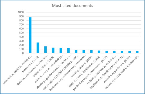 Figure 6. Most cited documents (Source: Scopus).