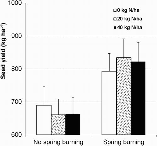 Figure 2. Effect of autumn N application rates and spring burning strategies on seed yield (kg ha-1) in seed crops of meadow fescue. Mean of five crops harvested in Experimental series II. Bars represent standard error (n = 20). P = .13.