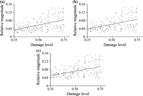 Figure 5. Damage level versus relative magnitude of damage displacement at different noise levels: (a) no noise, (b) 2% noise and (c) 4% noise. Damage level was positively correlated with relative magnitude of damage displacement at each noise level (N=150 and p<0.0001 for each noise level).