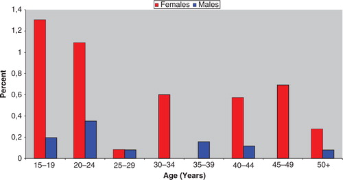 Fig. 1 Incidence of medication-induced suicide attempts in Nuuk 2008–2009 by age group and gender.