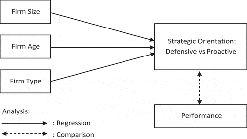 Figure 1. Research framework.