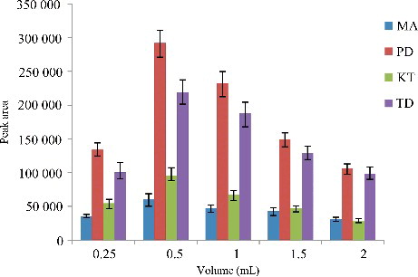 Figure 4. Efficiency of the volume of C2H6O evaluated for extraction of the four drugs by DLLME. Extraction conditions: sample volume, 5.00 mL; extraction solvent volume, 30.0 µL; disperser solvent volume, 0.25, 0.50, 1.00, 1.50 and 2.00 mL; room temperature; concentration of each drug, 0.1 μg/mL.
