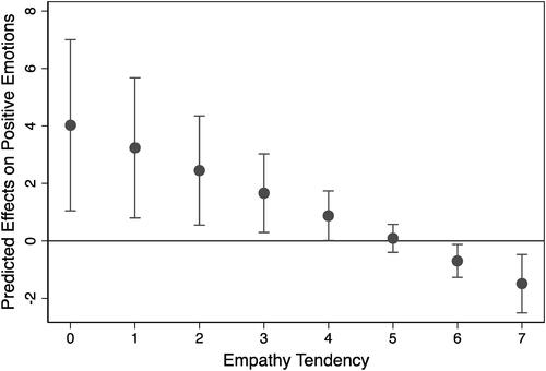 Figure 5. Marginal effects plot of moderating role of empathy tendency on effect of immersive narrative on positive emotions. Note: Adjusted predictions of effect of immersive narrative with 95% CIs.