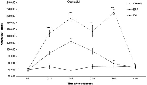 Figure 2. Effect of exogenous oestradiol on plasma oestradiol concentration in treated and control hens. Controls: control and oil-treated, ad libitum feed intake; control and oil-treated restricted feed intake. EAL: oestrogen-treated, ad libitum feed intake; ERF: oestrogen-treated, restricted feed intake. There were no significant differences between untreated and oil-treated groups (for both diets, ad libitum and restricted feed intake); therefore, data were pooled and presented together for control untreated and oil-treated groups. Values are presented as mean ± SD (n = 6, at each time point); significant differences between groups are represented by *P < 0.05; ** P < 0.01; ***P < 0.001.