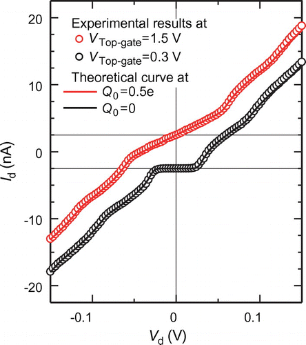 Figure 2. Experimental results of Id-Vd curves for different gate voltages of VG1=0, VG2=0 and Vtop-gate=1.5 V (red open circle), and VG1=0, VG2=0 and Vtop-gate=0.3 V (black open circle) at 9 K. Theoretical Id-Vd curves obtained from the orthodox model at different fractional charges Q0 of 0.5e (red solid line) and 0 (black solid line). The other evaluated SET parameters of R1, R2, C1 and C2 are 1.6 MΩ, 6.5 MΩ, 2.9 aF, and 2.9 aF, respectively. The coordinate origins are shifted to 2.5 nA (red open circle and red solid line) and –2.5 nA (black open circle and black solid line) for clarity.